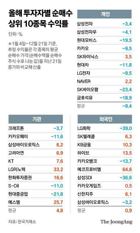 또다시 '개미 필패'…수익률 -9%, 10개 샀는데 8개가 마이너스