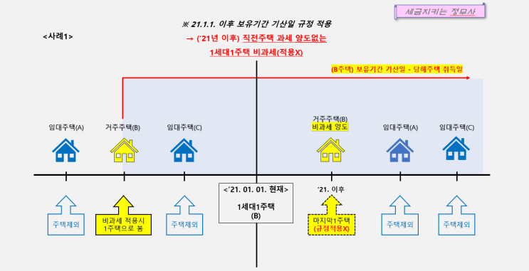  【거주주택 보유기간 기산일 - 예상사례】 거주주택 비과세 보유기간 기산일에 대한 다양한 사례들의 판단
