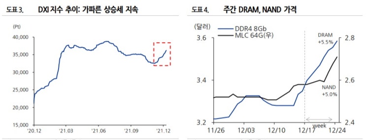 반도체 - 현물가 상승 중 반도체 - 현물가 상승 중