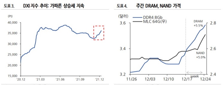 반도체 - 현물가 상승 중