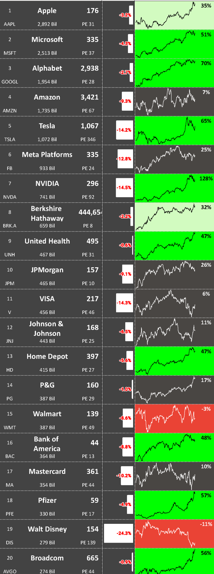  한눈에 보는 S&P100 등락('21.12.23)
