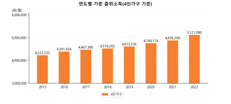  [연습 1일차]Pandas & Matplotlib(연도별 기준 중위소득)