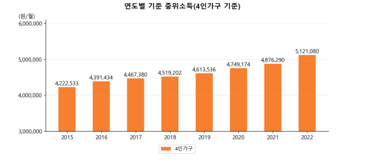 [연습 1일차]Pandas & Matplotlib(연도별 기준 중위소득)