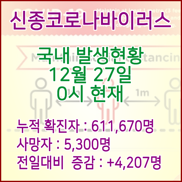  코로나19(코로나바이러스) 12월 27일 0시 신규확진자 4,207명 / 사망자 5,300명
