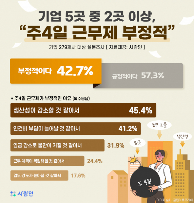 기업 10곳 중 4곳 "주 4일제? 아직 시기상조" 기업 10곳 중 4곳 "주 4일제? 아직 시기상조"