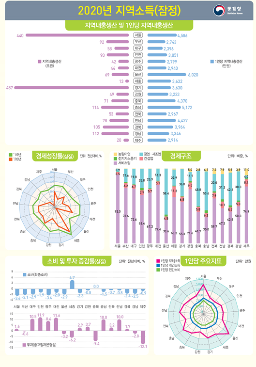 2020년 지역소득(잠정), 지역내총 생산/지출/소득_통계청 2020년 지역소득(잠정), 지역내총 생산/지출/소득_통계청