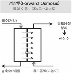 수질관리 117회 2교시 문제 3. 정삼투압법(FO, Forward Osmosis)과 압력지연 삼투법(PRO, Pressure Retarded Osmosis)의 원리에 대하여 설명