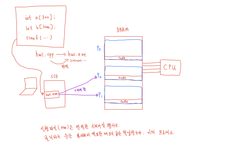  프로세스의 개념, 인터럽트