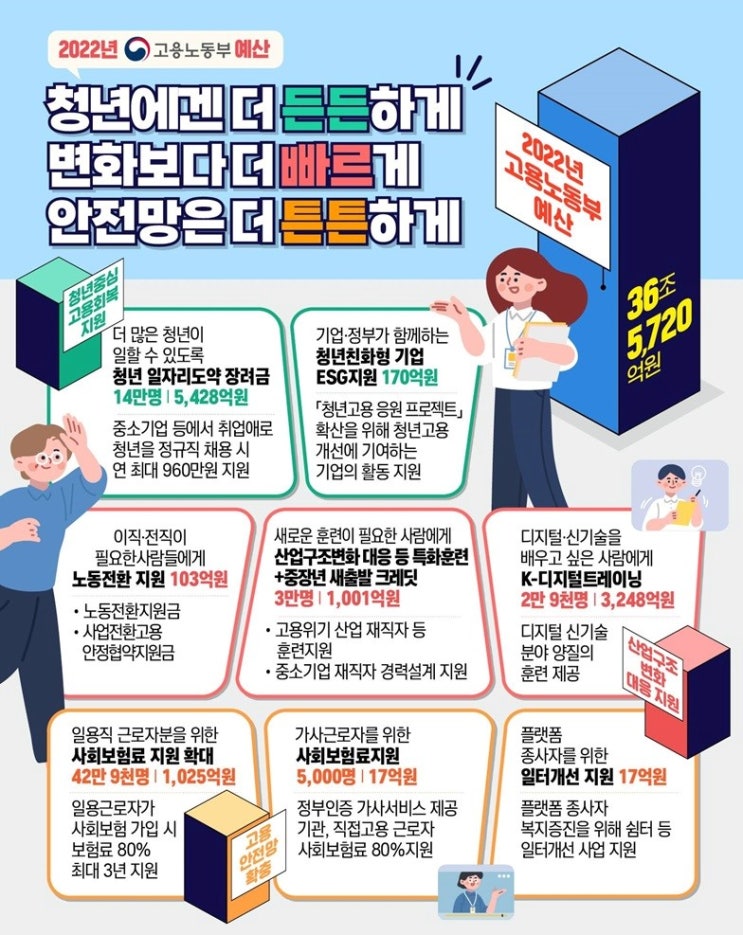 2022년 고용노동부 예산 주요 내용에 대해 알아보자