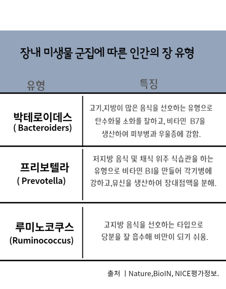 장내 미생물군집의 종류에 따른 인간의 장유형과 미생물군집치료제란?