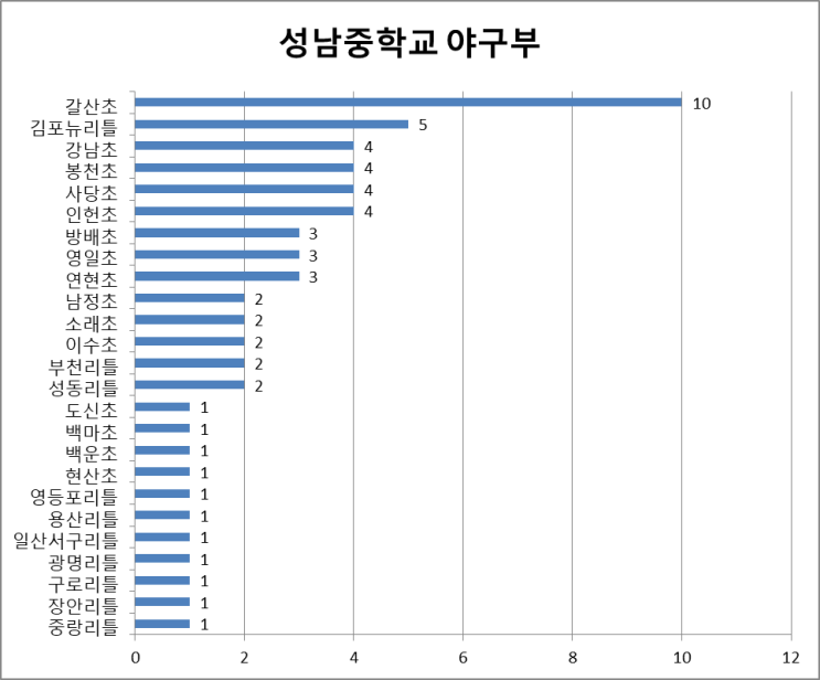  서울 초등학교, 리틀, 유소년 야구부에서 중학교 어디로 가요? (3부) -성남중, 신월중, 양천중, 언북중, 영남중