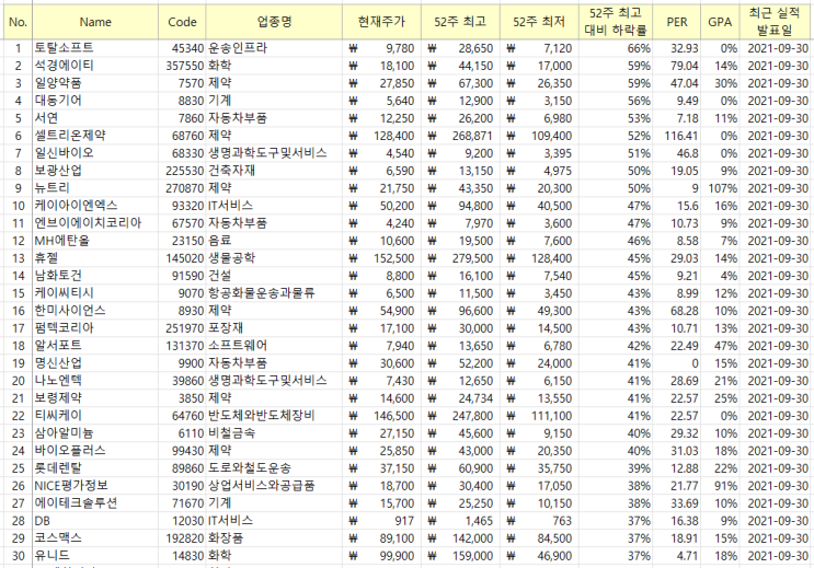  [크롤링] 52주 최고가 대비 하락이 과대한 종목들은?! (ft. PER, GPA, 52주 최고가, 4년 연속 매출액 영업이익 증가)