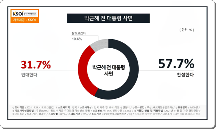 박근혜 사면 여론조사에서 찬성이 57.7%이다.