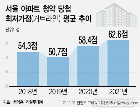  2018-2021 서울APT 당첨가점