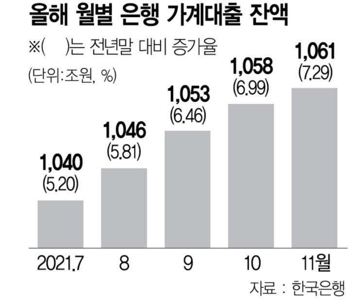  가계대출 다시 시작!