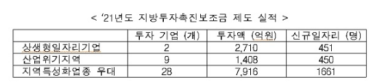 지방투자촉진보조금 문턱 낮아진다_산업통상자원부 지방투자촉진보조금 문턱 낮아진다_산업통상자원부