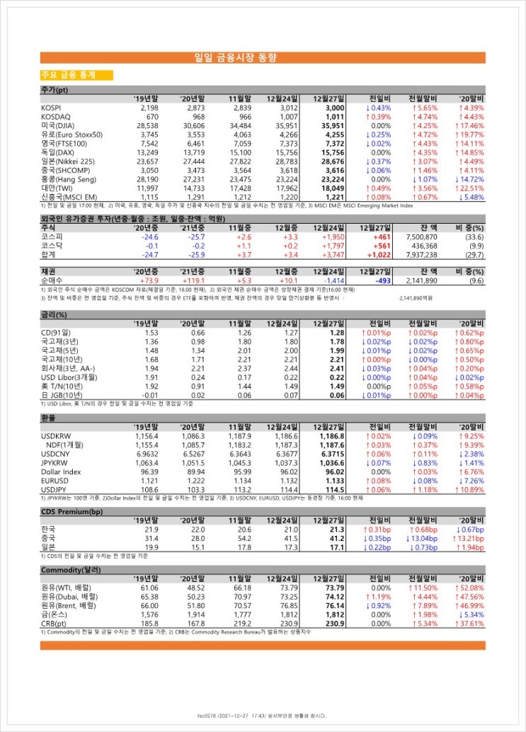  금융시장동향(21.12.27), 금융위원회