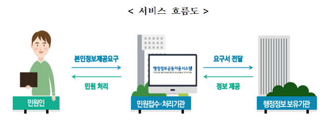 민원신청 때 가족관계증명서 종이제출 사라진다_행정안전부 민원신청 때 가족관계증명서 종이제출 사라진다_행정안전부