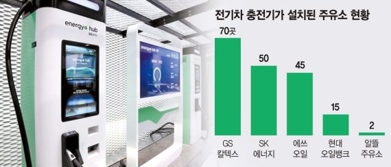 주유소 내 전기차 충전기 설치율 1.6%… 규제·수익성에 발목