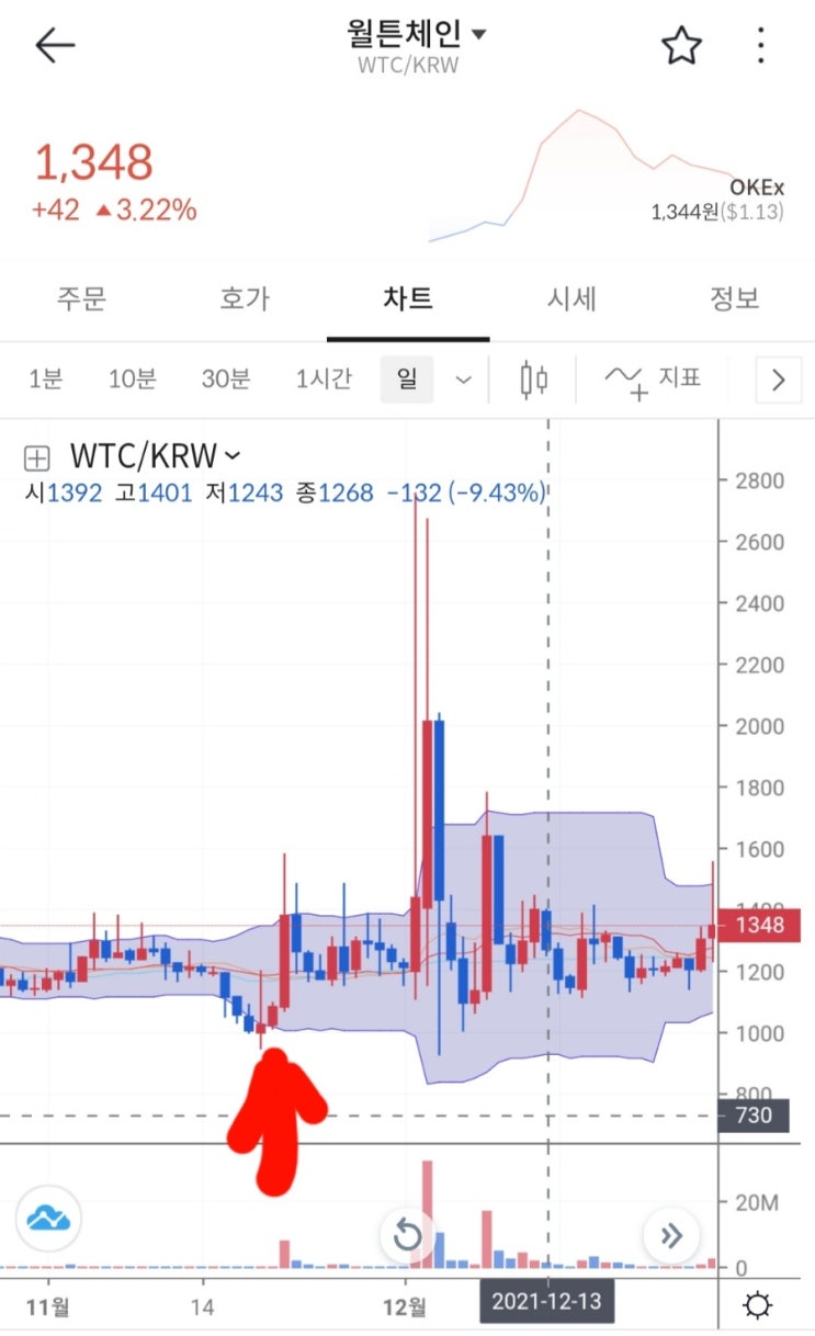  월튼체인 (WTC) 코인 알아보기 & 볼린저밴드 활용하여 매수포지션 선택 해보기.
