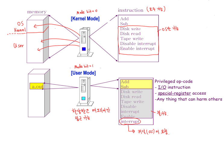  Dual-Mode Operation(커널 모드, 사용자 모드)