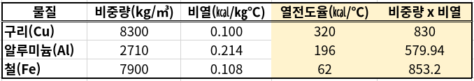  프라이 팬 (Frying Pan/Fry Pan)을 용도에 맞게 선택하는 법
