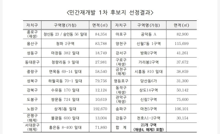 신속통합기획 후보지 발표!