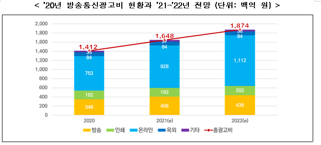 2021 방송통신광고비 조사 결과 발표_과학기술정보통신부 2021 방송통신광고비 조사 결과 발표_과학기술정보통신부
