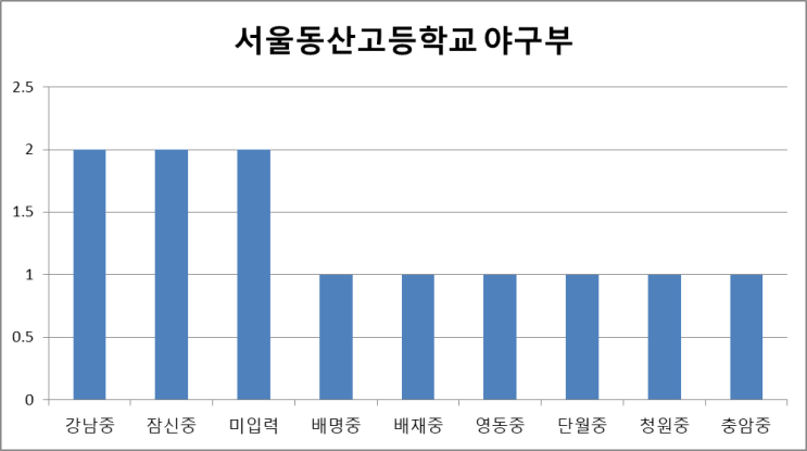  [서울] 서울동산고등학교 야구부를 알아 봅시다. (Feat. 출신중)-8편