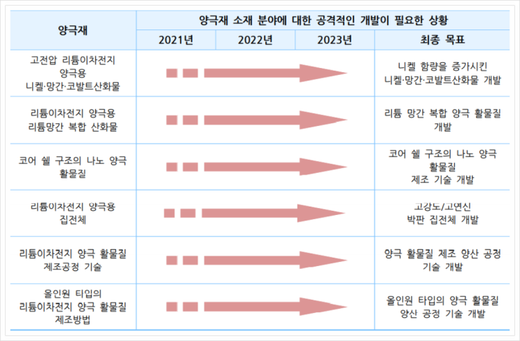  양극재, 이차전지