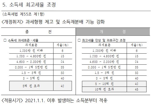 2021년 귀속 연말정산 준비