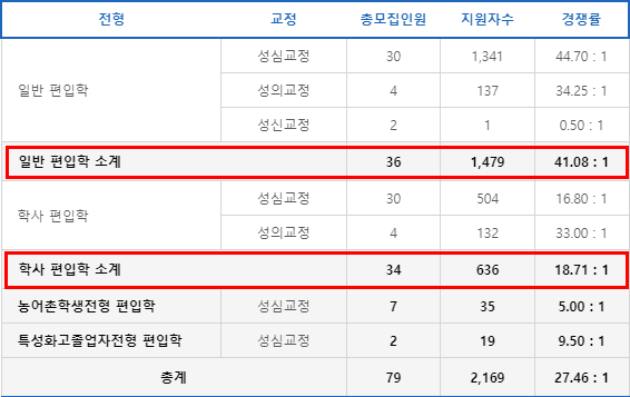  가톨릭대 편입 경쟁률[2022 가톨릭대학교 편입 경쟁률]