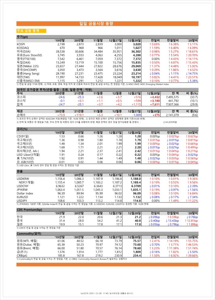  금융시장동향(21.12.28), 금융위원회