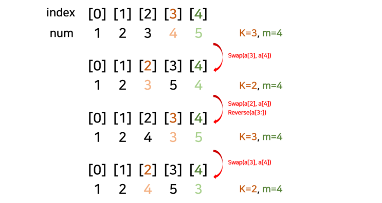  Next Permutation, Prev Permutation 파헤치기