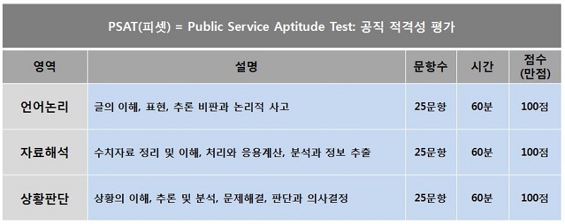국가직 7급 지방직 7급 공무원 시험과목, 시험일정 총정리! : 네이버 블로그