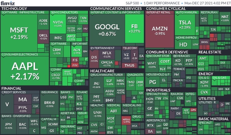  12월 28일 미국 주식 마감 시황(Feat.S&P500, 나스닥, 다우, 달러, 환율, 국채수익률, 금, 구리, 국제유가, 암호화폐, S&P500맵, 공포지수)