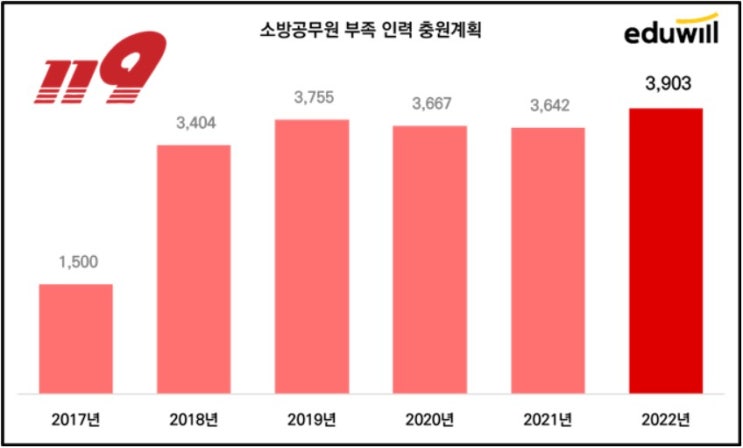 2022 소방공무원 시험일정 확정! (2021년 비교 분석)