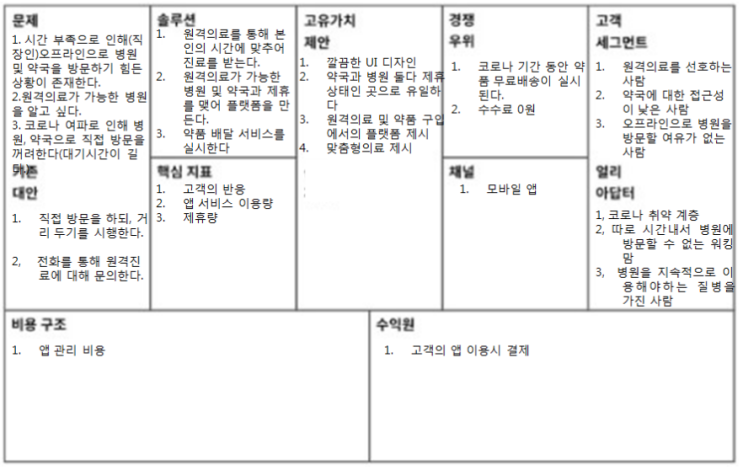  닥터나우와 원격 진료의 미래: 닥터나우의 사업성 분석 및 린캔버스