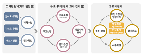불법 온라인 의약품.마약류 민.관 합동점검 결과 발표_식품의약품안전처 불법 온라인 의약품.마약류 민.관 합동점검 결과 발표_식품의약품안전처
