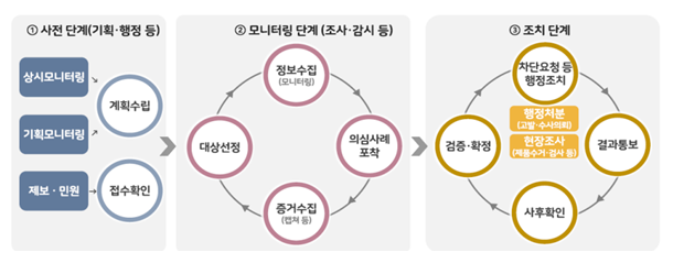 불법 온라인 의약품.마약류 민.관 합동점검 결과 발표_식품의약품안전처