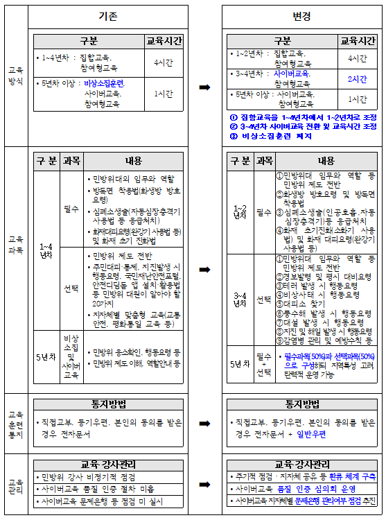 내년부터 5년 차 이상 민방위 대원 비상소집훈련 폐지_행정안전부 내년부터 5년 차 이상 민방위 대원 비상소집훈련 폐지_행정안전부