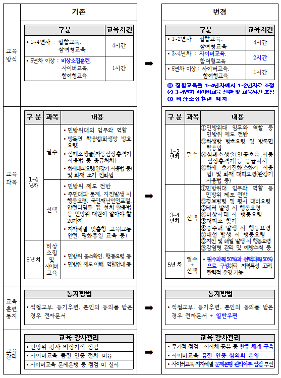 내년부터 5년 차 이상 민방위 대원 비상소집훈련 폐지_행정안전부