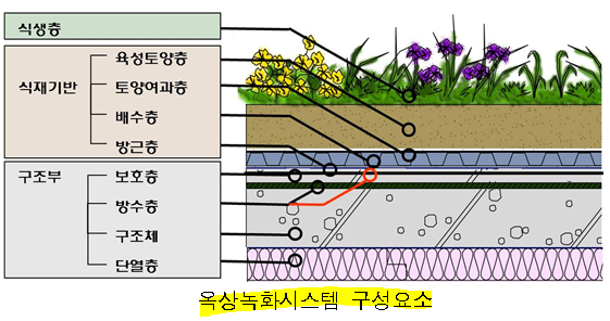 옥상정원 녹화 및 방수, 방근공법 특징과 주의사항