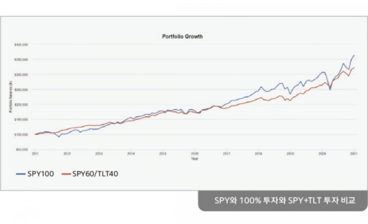  SPY, TLT 미국 ETF 를 이용한 리밸런싱 전략