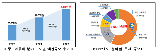 2022년도 무인이동체(드론) 기술개발사업 시행계획 확정_과학기술정보통신부 2022년도 무인이동체(드론) 기술개발사업 시행계획 확정_과학기술정보통신부