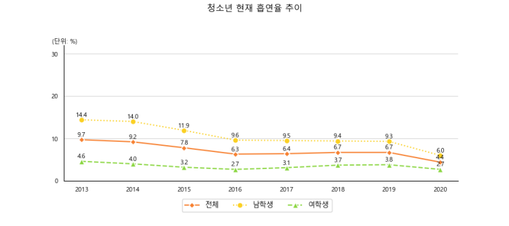  [연습 2일차]Pandas & Matplotlib(청소년 현재 흡연율 추이)