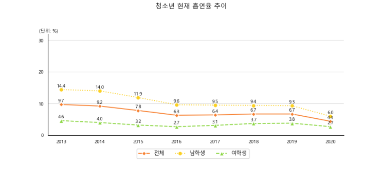 [연습 2일차]Pandas & Matplotlib(청소년 현재 흡연율 추이)