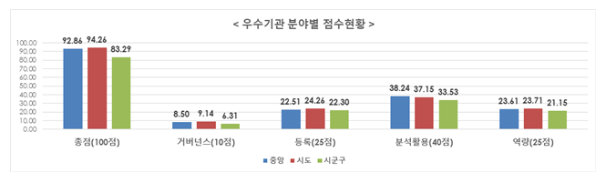 2021년 데이터기반행정 실태점검 결과 발표_행정안전부 2021년 데이터기반행정 실태점검 결과 발표_행정안전부