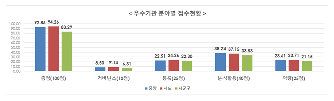 2021년 데이터기반행정 실태점검 결과 발표_행정안전부