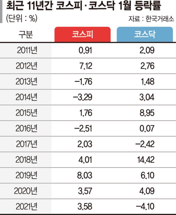  2022년 증시, '1월 효과' 나타날까? (+증시 전망)